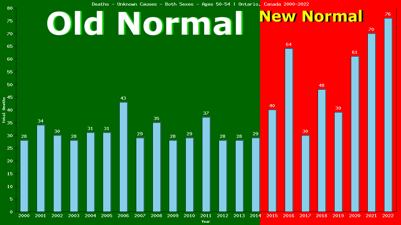 Graph showing Deaths - Unknown Causes - Male - Aged 50-54 | Ontario, Canada